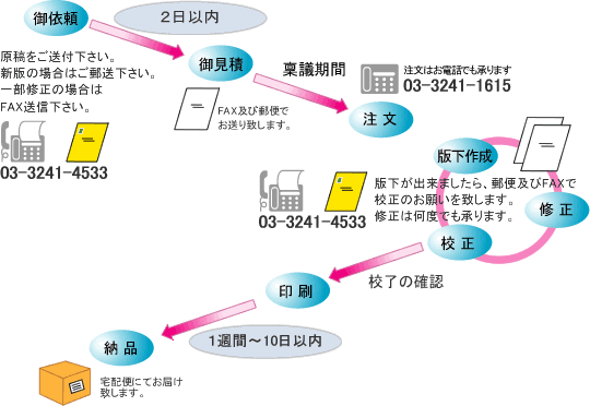 別注印刷の注文から納品まで